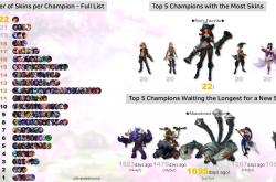 泳池派对第一，LOL最(zuì)受欢迎(yíng)的100款皮(pí)肤！