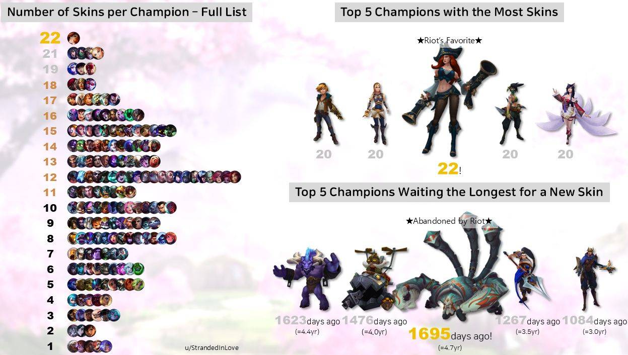 泳池派对第一，LOL最受欢迎的100款皮肤！