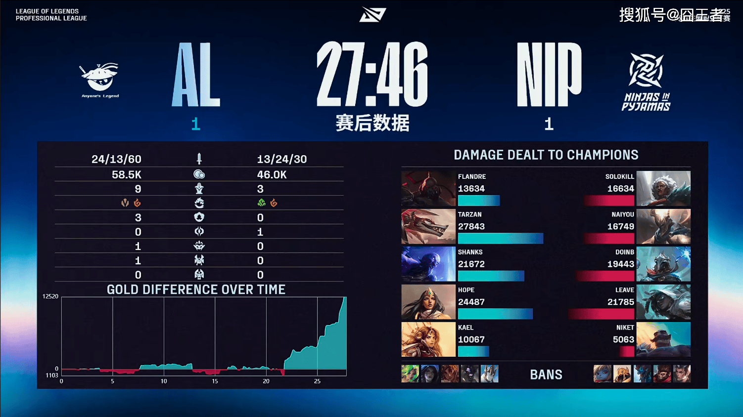 LPL季后赛：有惊无险！AL让一追三，战胜NIP，晋级季后赛