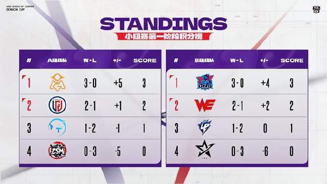 S赛冠军复出打LPL，德杯1场不赢被当人机虐！网友：主播别碰瓷LPL