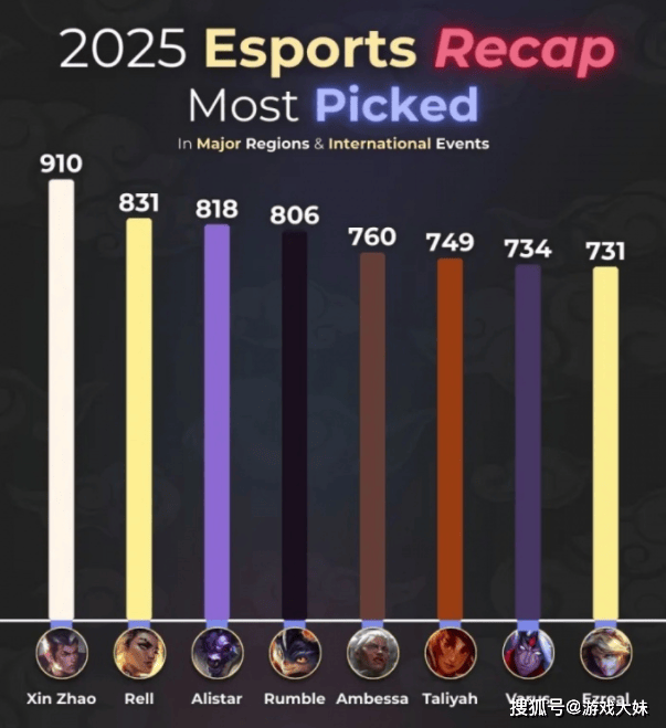 外媒统计LOL数据，2025年英雄登场次数排名，第一名居然是打野