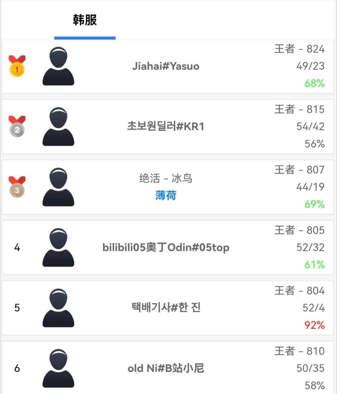 马斯克AI账号两天登顶LOL韩服？胜率92%，主玩打野和中单